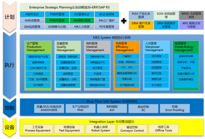 制造執行系統（MES） 企業管理的核心引擎